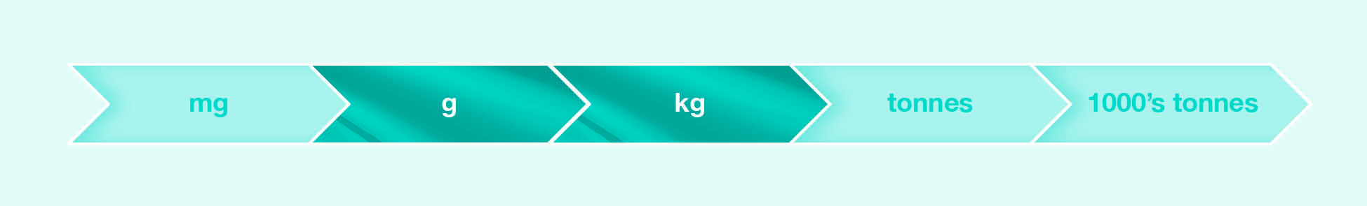 微通道反應(yīng)器Kiloflow通量級別
