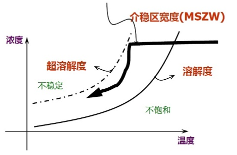 Nitech（倪特科）連續(xù)震蕩擋板結(jié)晶儀介紹