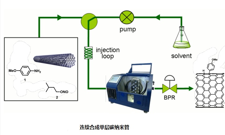連續(xù)多級反應用于碳納米管合成