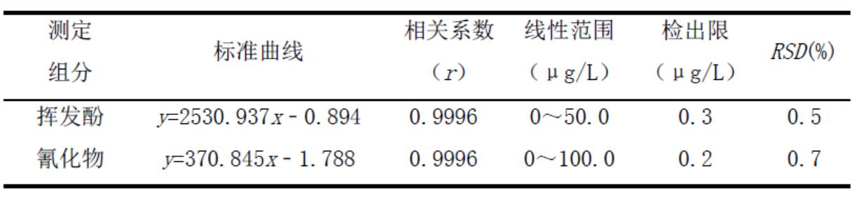 表2測定方法的標(biāo)準(zhǔn)曲線、相關(guān)系數(shù)、線性范圍、檢出限與RSD值(n=12)