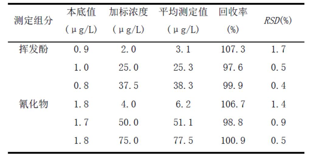 表3測定方法的精密度和加標(biāo)回收率（n=6）