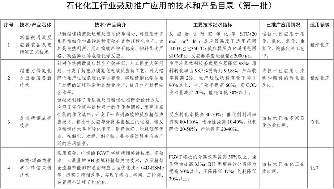 好消息！國家鼓勵推廣應(yīng)用32項(xiàng)石化化工技術(shù)產(chǎn)品(附名單)
