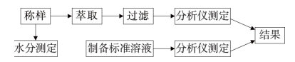 連續(xù)流動分析儀